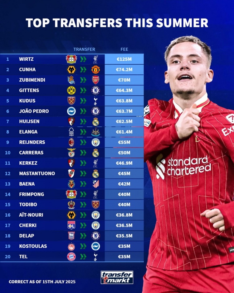 leyu.com-今夏球员转会费排名：维尔茨1.25亿欧居首，库尼亚、祖比门迪前三